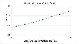 Picture of Human Monomer NGAL ELISA Kit