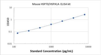 Picture of Mouse HSP70/HSPA1A ELISA Kit