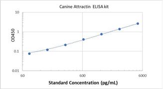 Picture of Canine Attractin ELISA Kit