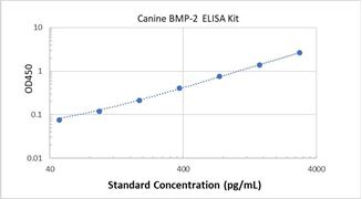 Picture of Canine BMP-2 ELISA Kit 