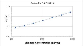 Picture of Canine BMP-5 ELISA Kit