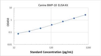 Picture of Canine BMP-10 ELISA Kit