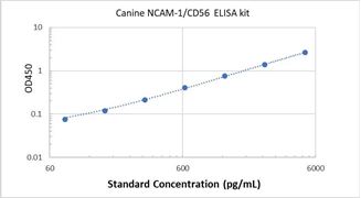 Picture of Canine NCAM-1/CD56 ELISA Kit 
