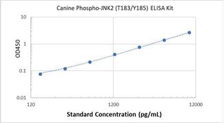 Picture of Canine Phospho-JNK2 (T183/Y185) ELISA Kit