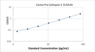 Picture of Canine Pro-Cathepsin S ELISA Kit 