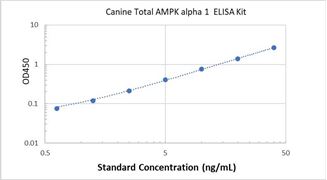 Picture of Canine Total AMPK alpha 1 ELISA Kit 