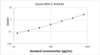 Picture of Canine VEGF-C ELISA Kit