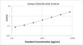 Picture of Chicken SOD2/Mn-SOD ELISA Kit