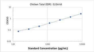 Picture of Chicken Total DDR1 ELISA Kit