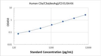Picture of Human C3a/C3a(desArg)/C3 ELISA Kit