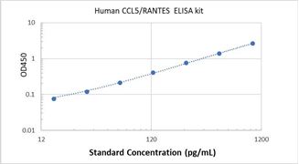 Picture of Human CCL5/RANTES ELISA Kit