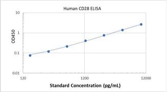 Picture of Human CD28 ELISA Kit