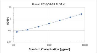 Picture of Human CD36/SR-B3 ELISA Kit