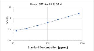Picture of Human CD117/c-kit ELISA Kit