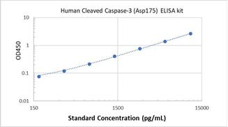 Picture of Human Cleaved Caspase-3 (Asp175) ELISA Kit