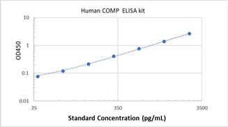 Picture of Human COMP ELISA Kit