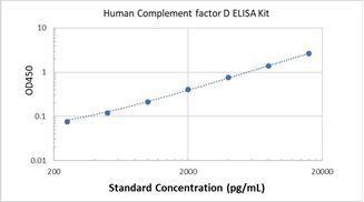 Picture of Human Complement factor D ELISA Kit