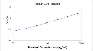 Picture of Human Corin ELISA Kit