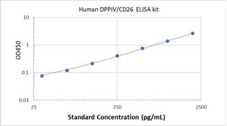 Picture of Human DPPIV/CD26 ELISA Kit