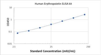 Picture of Human Erythropoietin ELISA Kit