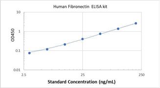 Picture of Human Fibronectin ELISA Kit