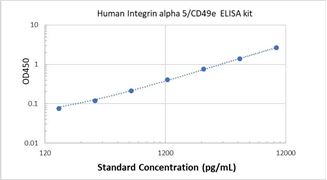 Picture of Human Integrin alpha 5/CD49e ELISA Kit