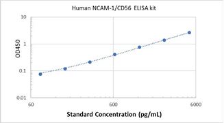 Picture of Human NCAM-1/CD56 ELISA Kit