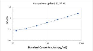 Picture of Human Neuropilin-1 ELISA Kit