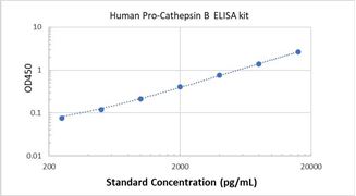 Picture of Human Pro-Cathepsin B ELISA Kit
