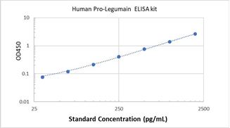 Picture of Human Pro-Legumain ELISA Kit