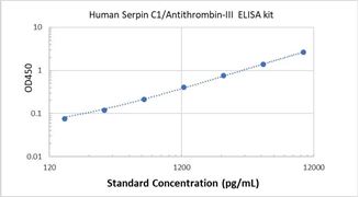 Picture of Human Serpin C1/Antithrombin-III ELISA Kit