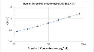 Picture of Human Thrombin-antithrombin(TAT) ELISA Kit