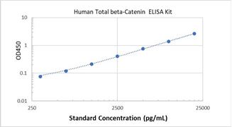 Picture of Human Total beta-Catenin ELISA Kit
