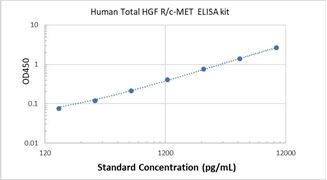 Picture of Human Total HGF R/c-MET ELISA Kit