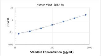 Picture of Human VEGF ELISA Kit