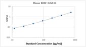 Picture of Mouse BDNF ELISA Kit 