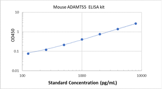 Picture of Mouse ADAMTS5 ELISA Kit