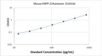 Picture of Mouse ENPP-2/Autotaxin ELISA Kit