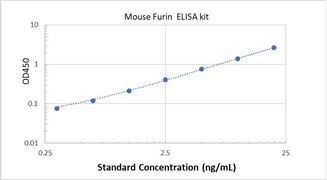 Picture of Mouse Furin ELISA Kit